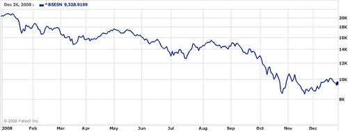 Sensex stock market